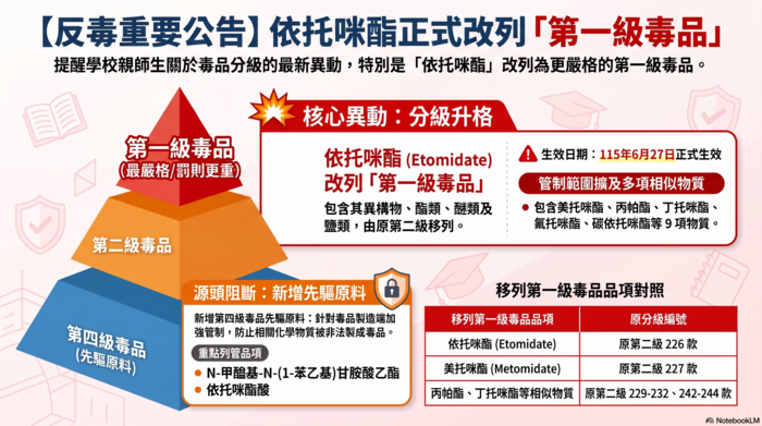 依托咪酯改列第一級毒品